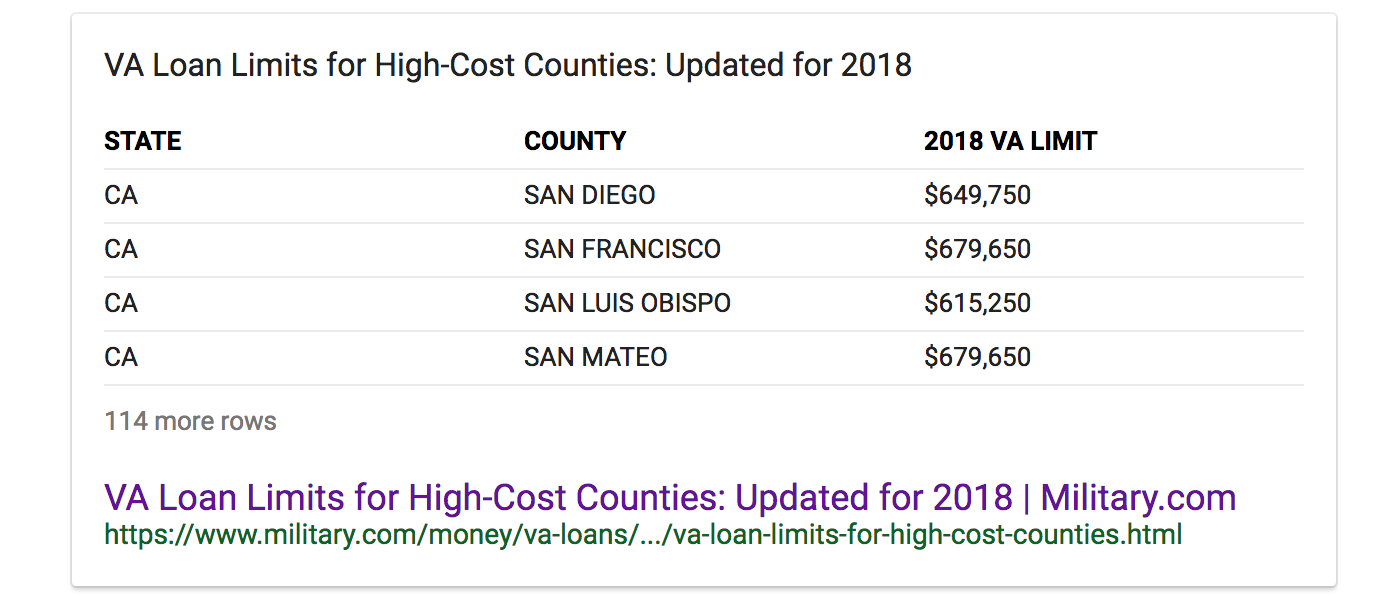 VA Loans by the Numbers [INFOGRAPHIC] San Diego Realtor, Listing